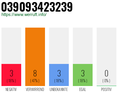 Rufnummer 039093423239 Telefonnummer 039093423239