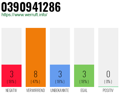 Rufnummer 0390941286 Telefonnummer 0390941286