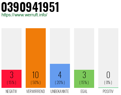 Rufnummer 0390941951 Telefonnummer 0390941951