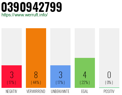 Rufnummer 0390942799 Telefonnummer 0390942799
