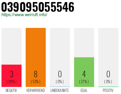 Rufnummer 039095055546 Telefonnummer 039095055546