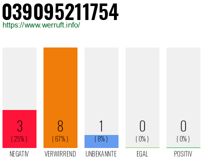 Rufnummer 039095211754 Telefonnummer 039095211754