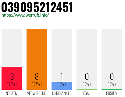 Rufnummer 039095212451 Telefonnummer 039095212451