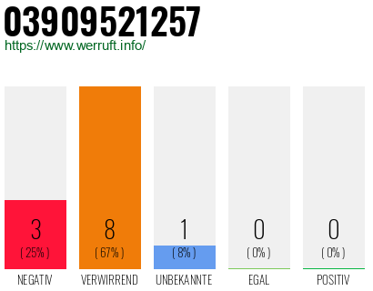 Rufnummer 03909521257 Telefonnummer 03909521257