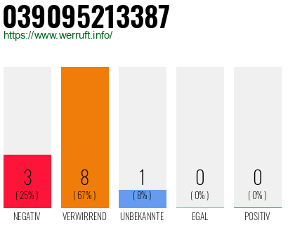 Rufnummer 039095213387 Telefonnummer 039095213387