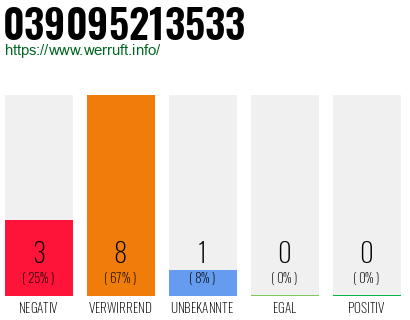 Rufnummer 039095213533 Telefonnummer 039095213533