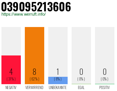 Rufnummer 039095213606 Telefonnummer 039095213606