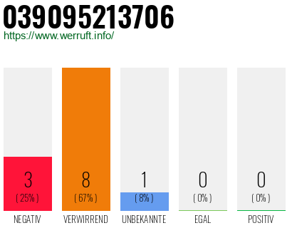 Rufnummer 039095213706 Telefonnummer 039095213706