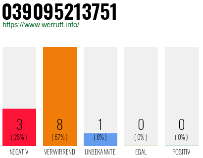 Rufnummer 039095213751 Telefonnummer 039095213751