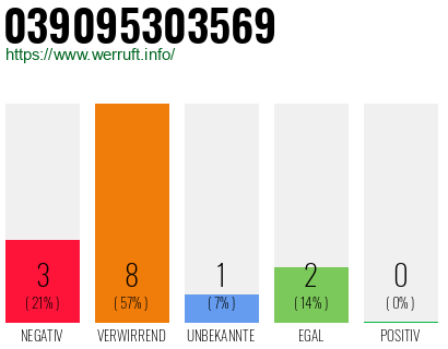 Rufnummer 039095303569 Telefonnummer 039095303569