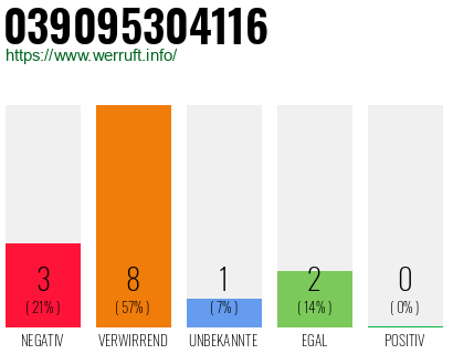 Rufnummer 039095304116 Telefonnummer 039095304116