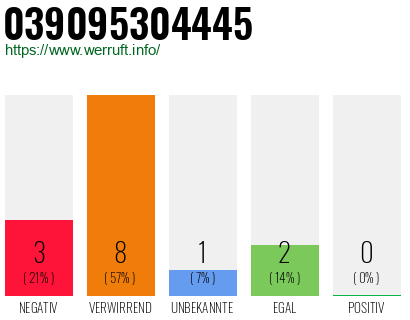 Rufnummer 039095304445 Telefonnummer 039095304445