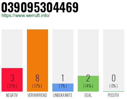 Rufnummer 039095304469 Telefonnummer 039095304469