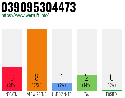 Rufnummer 039095304473 Telefonnummer 039095304473