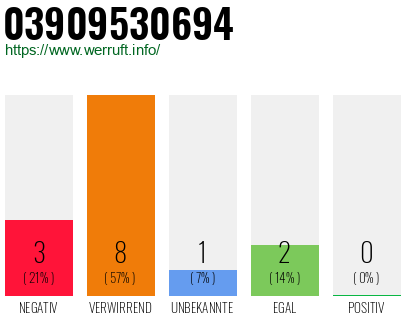 Rufnummer 03909530694 Telefonnummer 03909530694