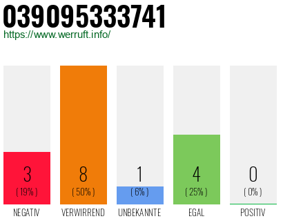 Rufnummer 039095333741 Telefonnummer 039095333741