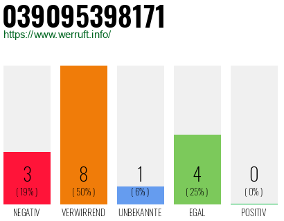 Rufnummer 039095398171 Telefonnummer 039095398171
