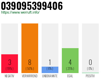 Rufnummer 039095399406 Telefonnummer 039095399406
