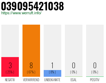 Rufnummer 039095421038 Telefonnummer 039095421038
