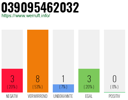 Rufnummer 039095462032 Telefonnummer 039095462032