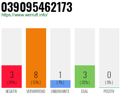 Rufnummer 039095462173 Telefonnummer 039095462173