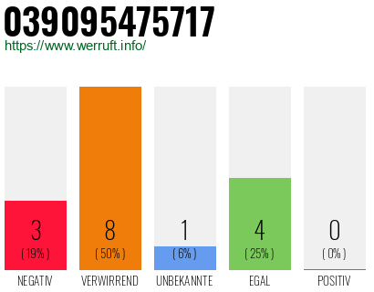 Rufnummer 039095475717 Telefonnummer 039095475717