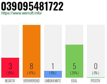 Rufnummer 039095481722 Telefonnummer 039095481722