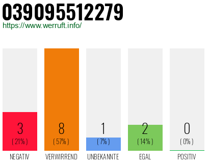 Rufnummer 039095512279 Telefonnummer 039095512279