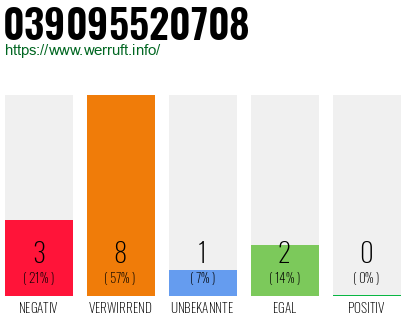 Rufnummer 039095520708 Telefonnummer 039095520708