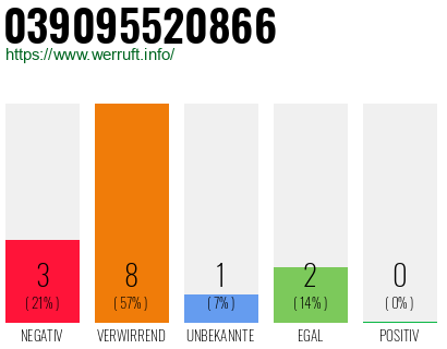 Rufnummer 039095520866 Telefonnummer 039095520866