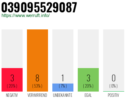 Rufnummer 039095529087 Telefonnummer 039095529087