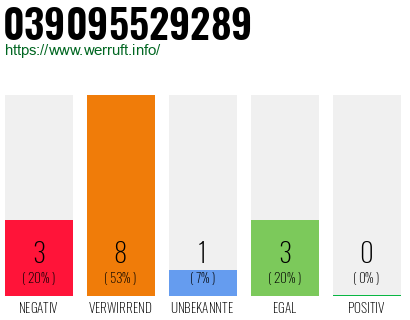 Rufnummer 039095529289 Telefonnummer 039095529289