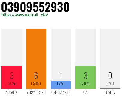 Rufnummer 03909552930 Telefonnummer 03909552930