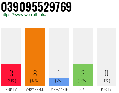 Rufnummer 039095529769 Telefonnummer 039095529769