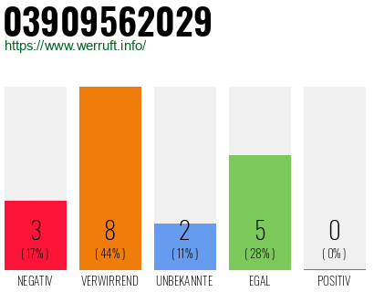 Rufnummer 03909562029 Telefonnummer 03909562029