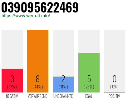 Rufnummer 039095622469 Telefonnummer 039095622469