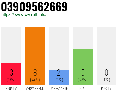 Rufnummer 03909562669 Telefonnummer 03909562669