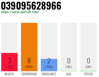 Rufnummer 039095628966 Telefonnummer 039095628966