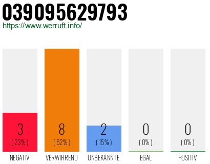Rufnummer 039095629793 Telefonnummer 039095629793