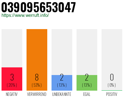 Rufnummer 039095653047 Telefonnummer 039095653047