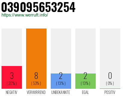 Rufnummer 039095653254 Telefonnummer 039095653254