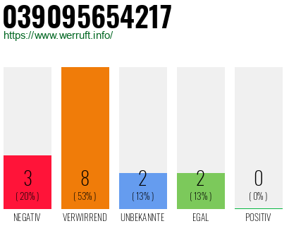 Rufnummer 039095654217 Telefonnummer 039095654217
