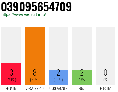 Rufnummer 039095654709 Telefonnummer 039095654709