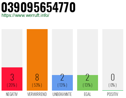 Rufnummer 039095654770 Telefonnummer 039095654770