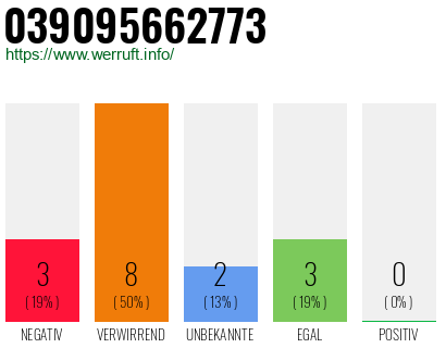 Rufnummer 039095662773 Telefonnummer 039095662773
