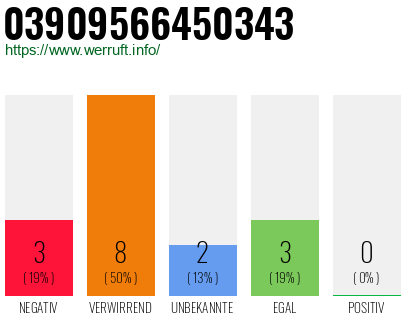 Rufnummer 03909566450343 Telefonnummer 03909566450343