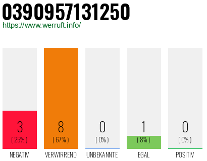 Rufnummer 0390957131250 Telefonnummer 0390957131250