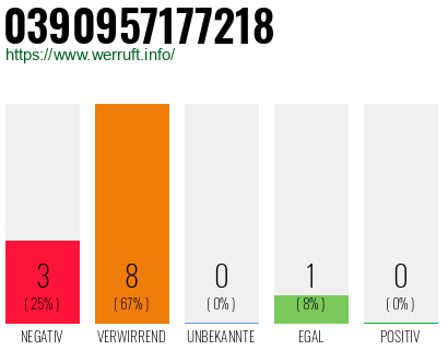 Rufnummer 0390957177218 Telefonnummer 0390957177218