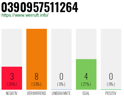 Rufnummer 0390957511264 Telefonnummer 0390957511264