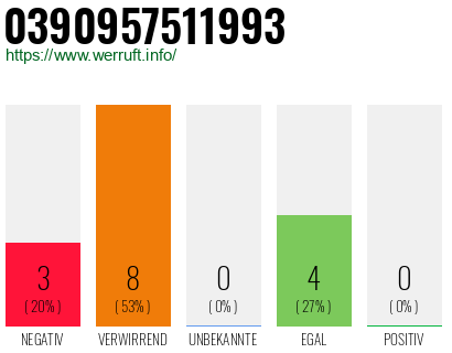 Rufnummer 0390957511993 Telefonnummer 0390957511993